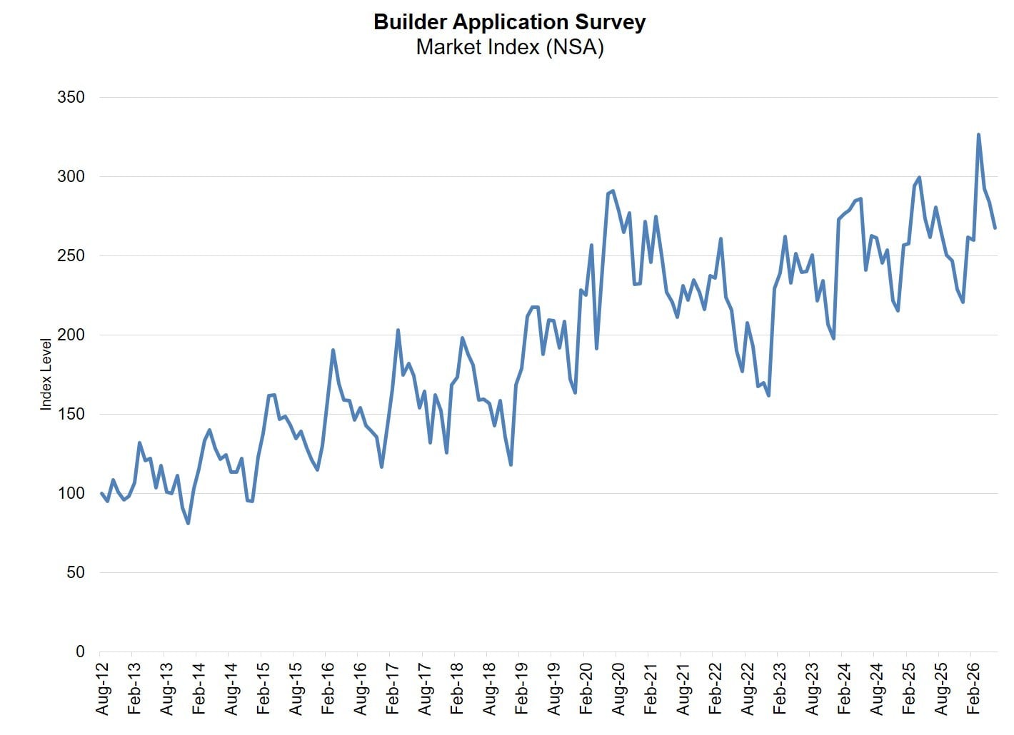 Builder Apps - June26