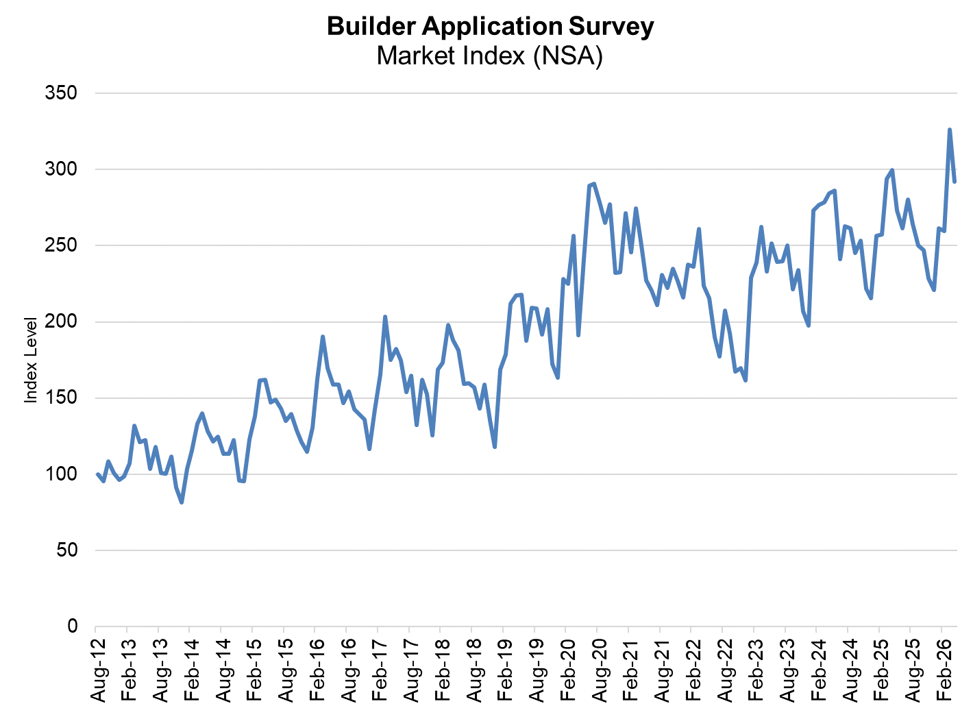 builder-apps April '26