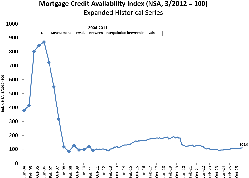 MCAI Index Historical - May