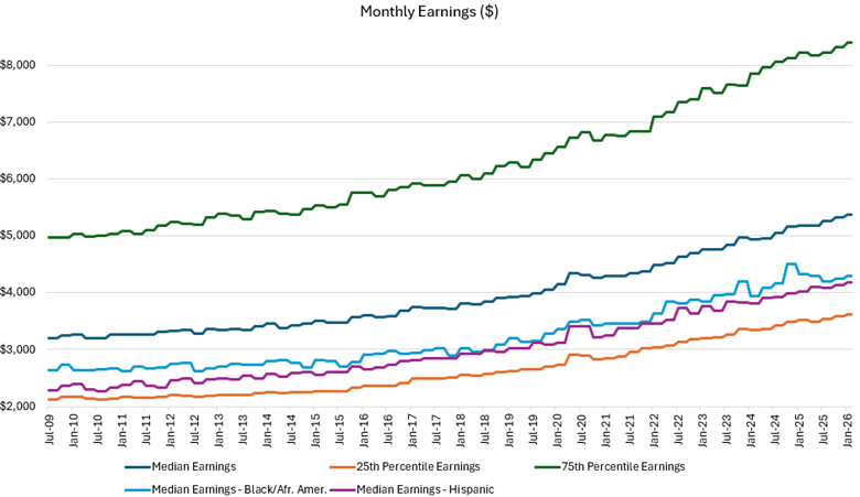 Monthly Earnings2 - Feb26