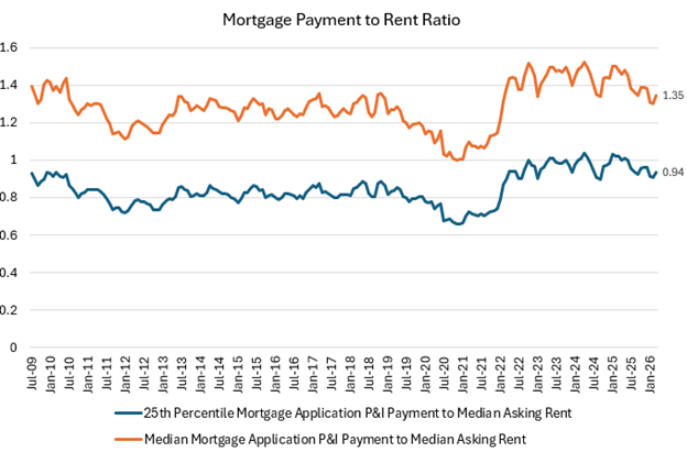 Payment ratio - May 26