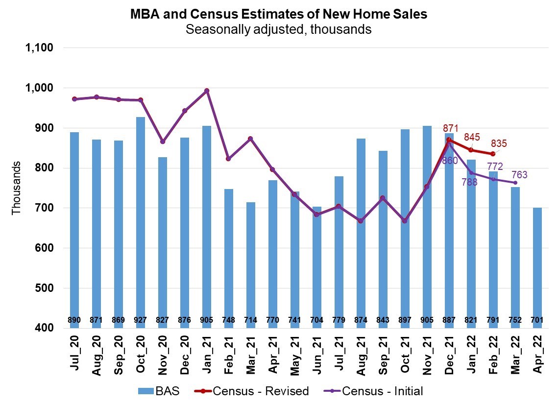 MBA Census of Estimates of New Home Sales