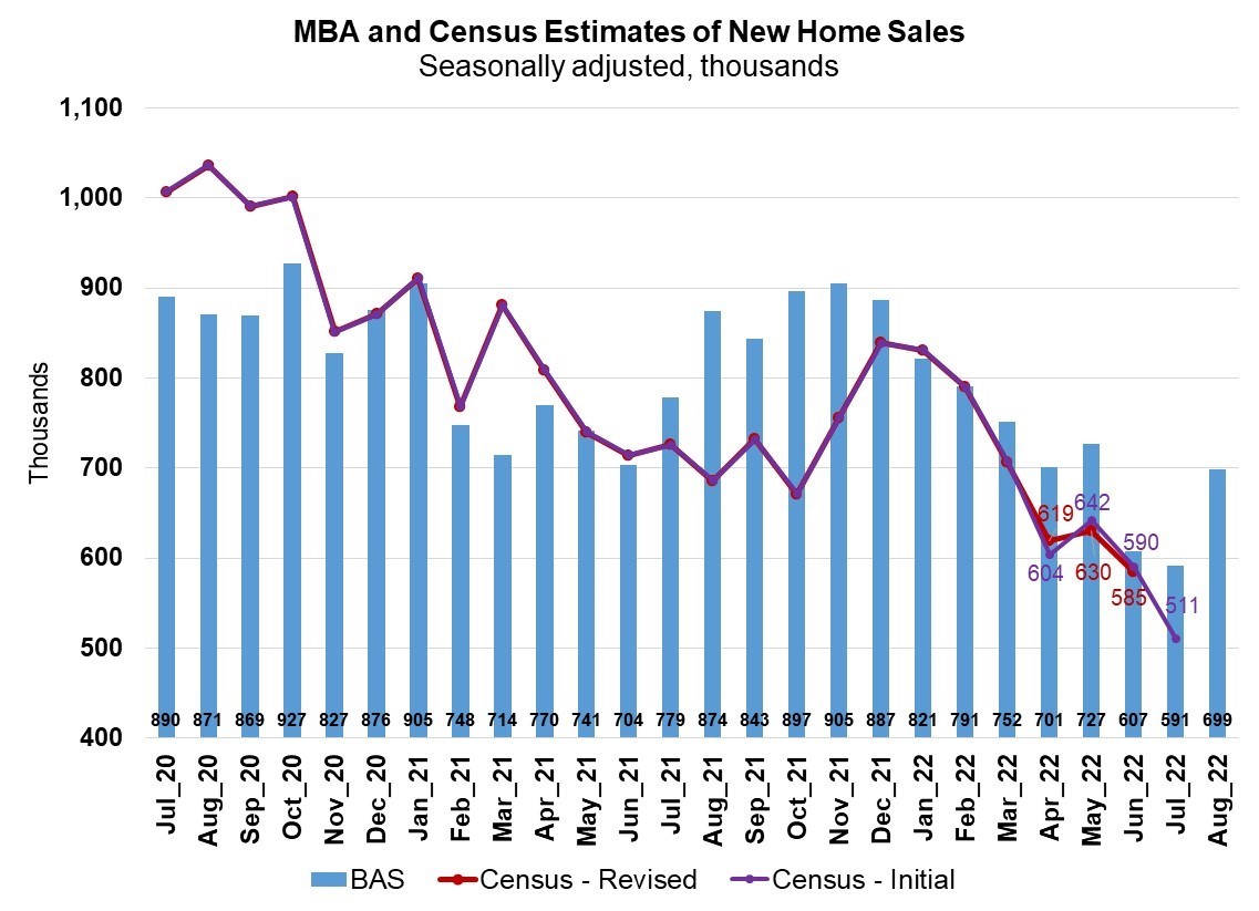 MBA Census Estimates of New Home Sales