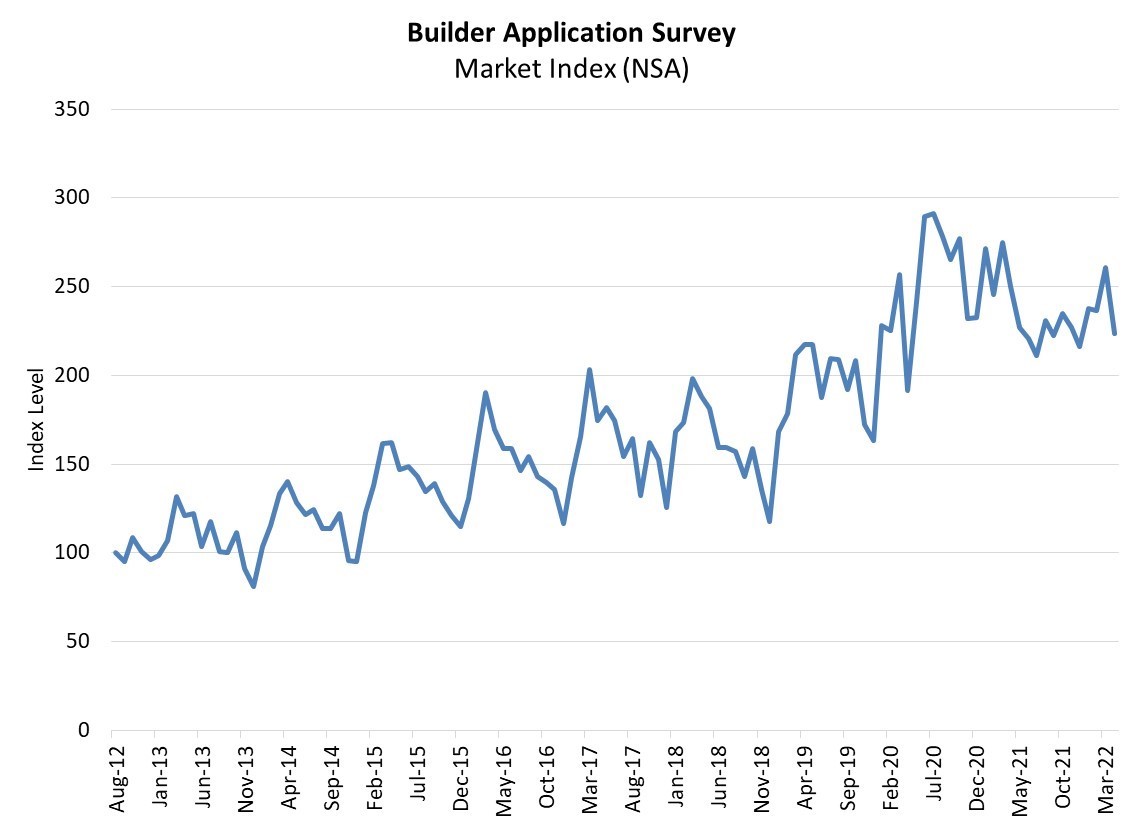 Builder Application Survey