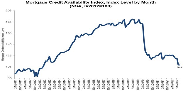 Mortgage Credit Availability Index, Index Level by Month