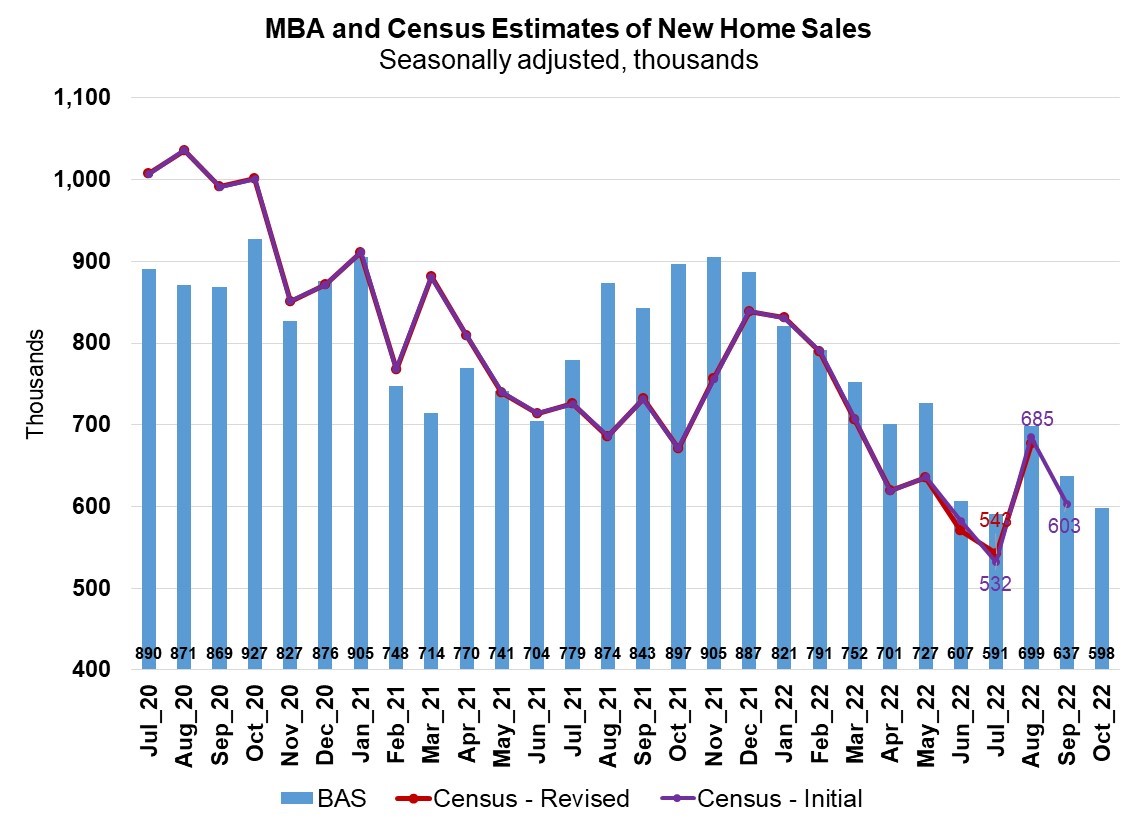 MBA and Census Estimates of New Home Sales
