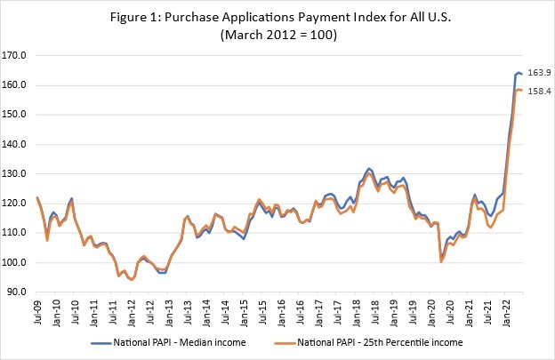 Figure 1: Purchase Applications Payment Index for All U.S.