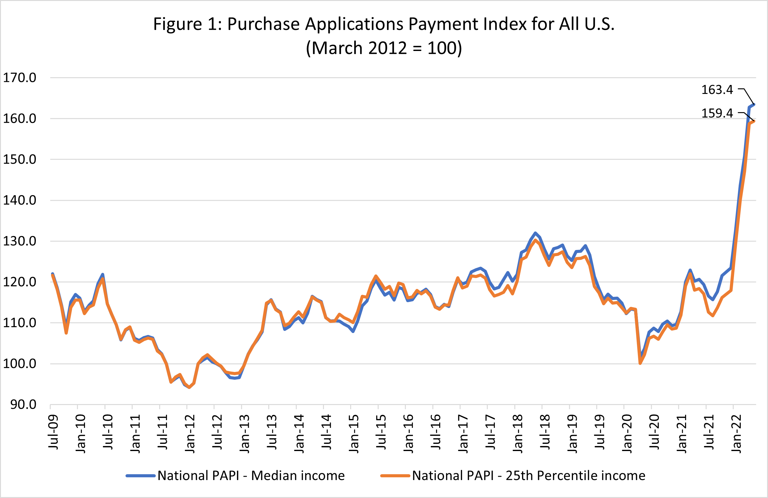 Figure 1: Purchase Applications Payment Index for All U.S. (March 2012 = 100)