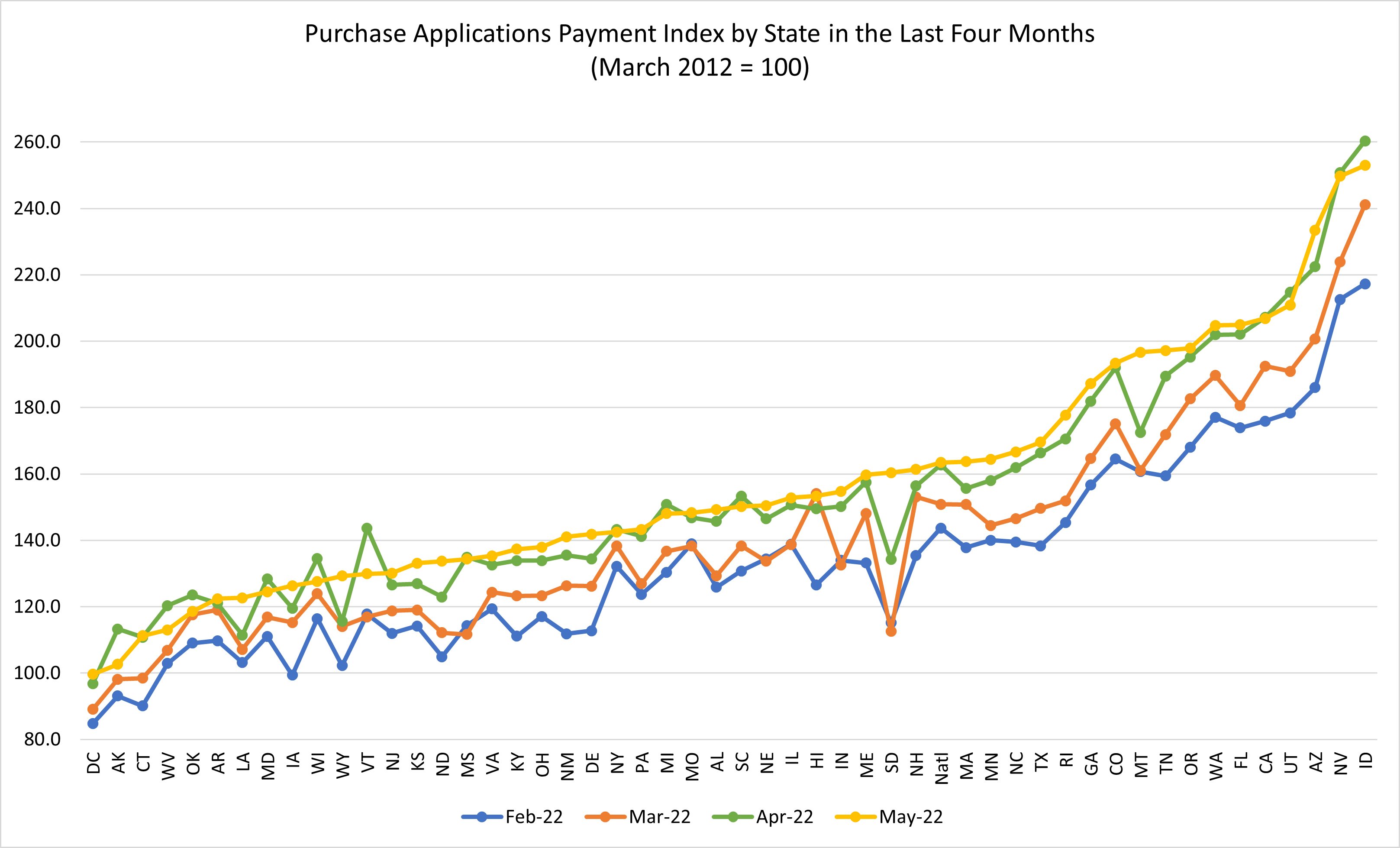 Purchase Applications Payment Index by State in the Last Four Months (March 2012 - 100)