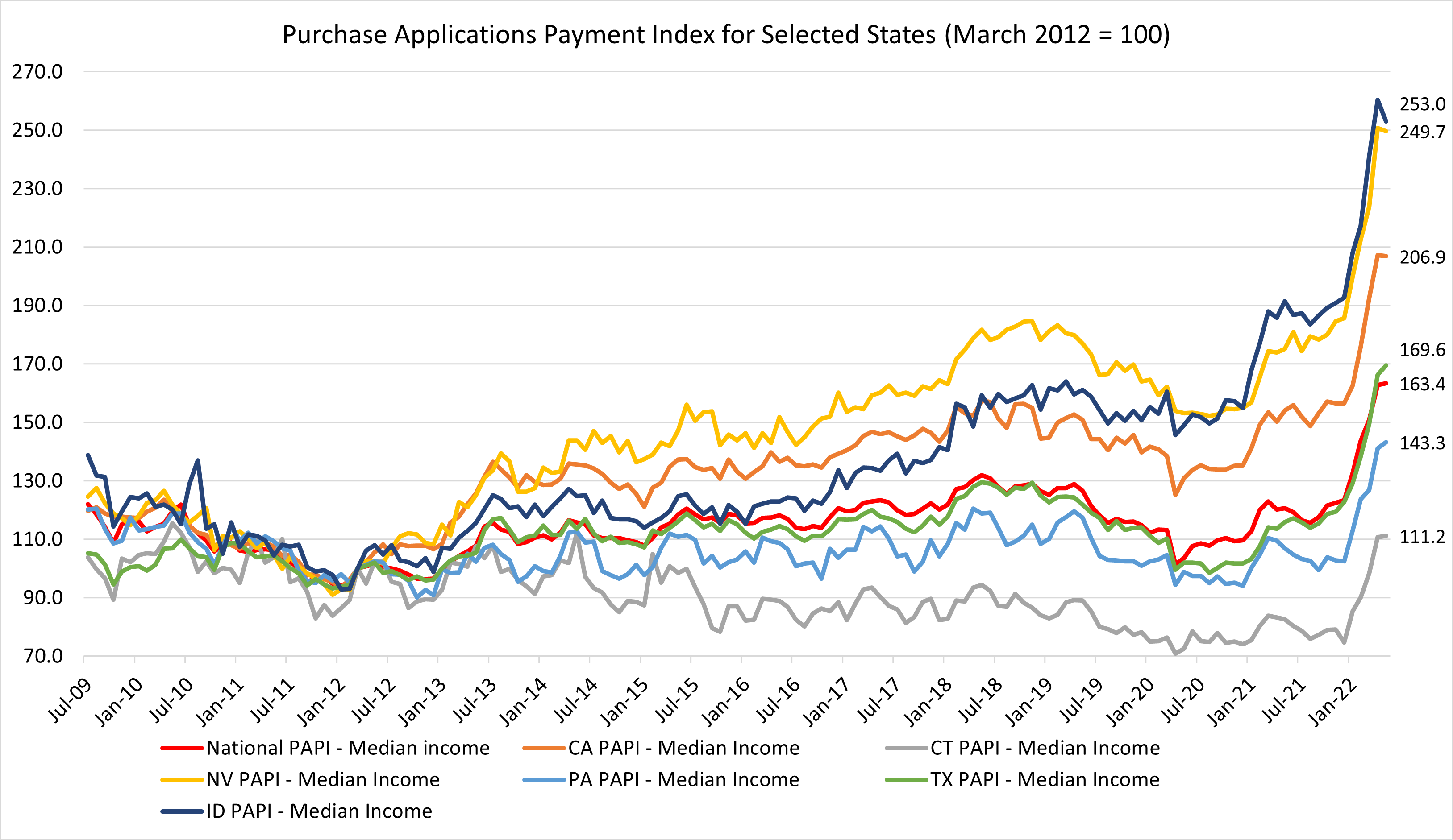 Purchase Applications Payment Index for Selected States (March 2012 = 100)