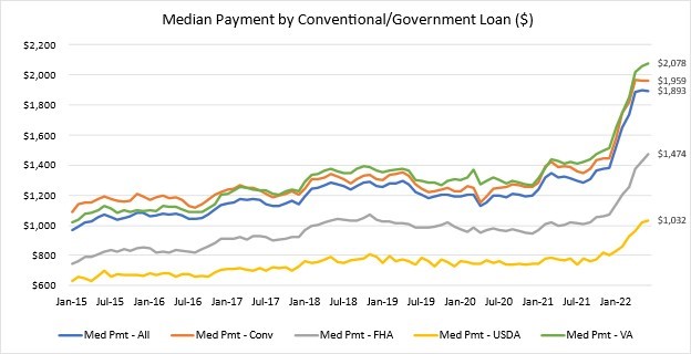 Median Payment by Conventional/Government Loan ($)