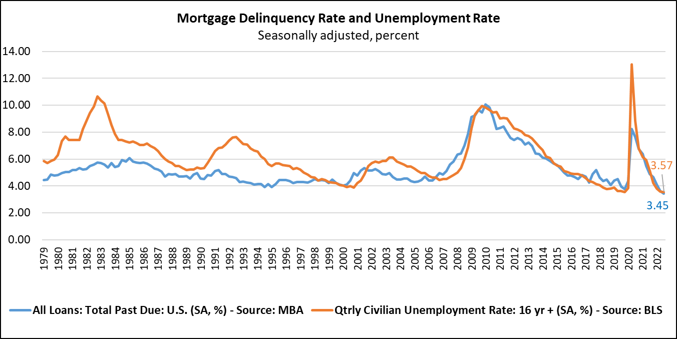Mortgage Delinquency Rate and Unemployment Rate